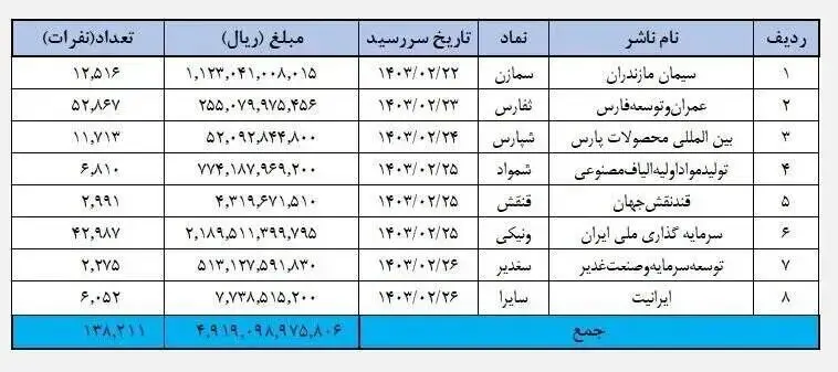 حساب سهامداران شارژ شد + جدول پرداخت