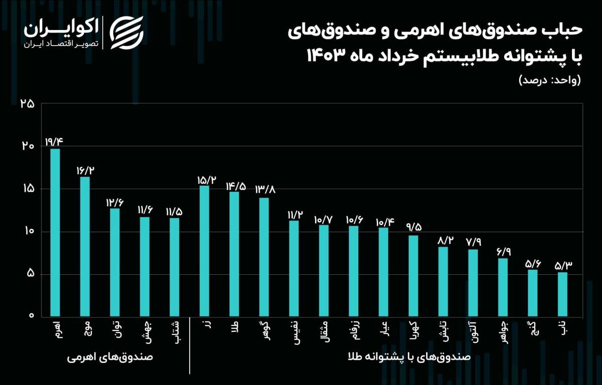 افزایش 10 درصدی حباب وجوه اهرمی