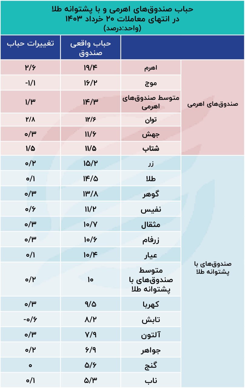 افزایش 10 درصدی حباب وجوه اهرمی