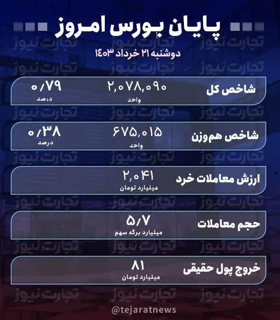 گزارش بورس امروز دوشنبه 31 خرداد 1403