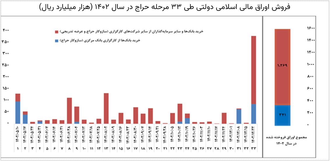 بورس و اوراق بهادار به دلیل تصمیمات دولت در بن بست قرار گرفته اند