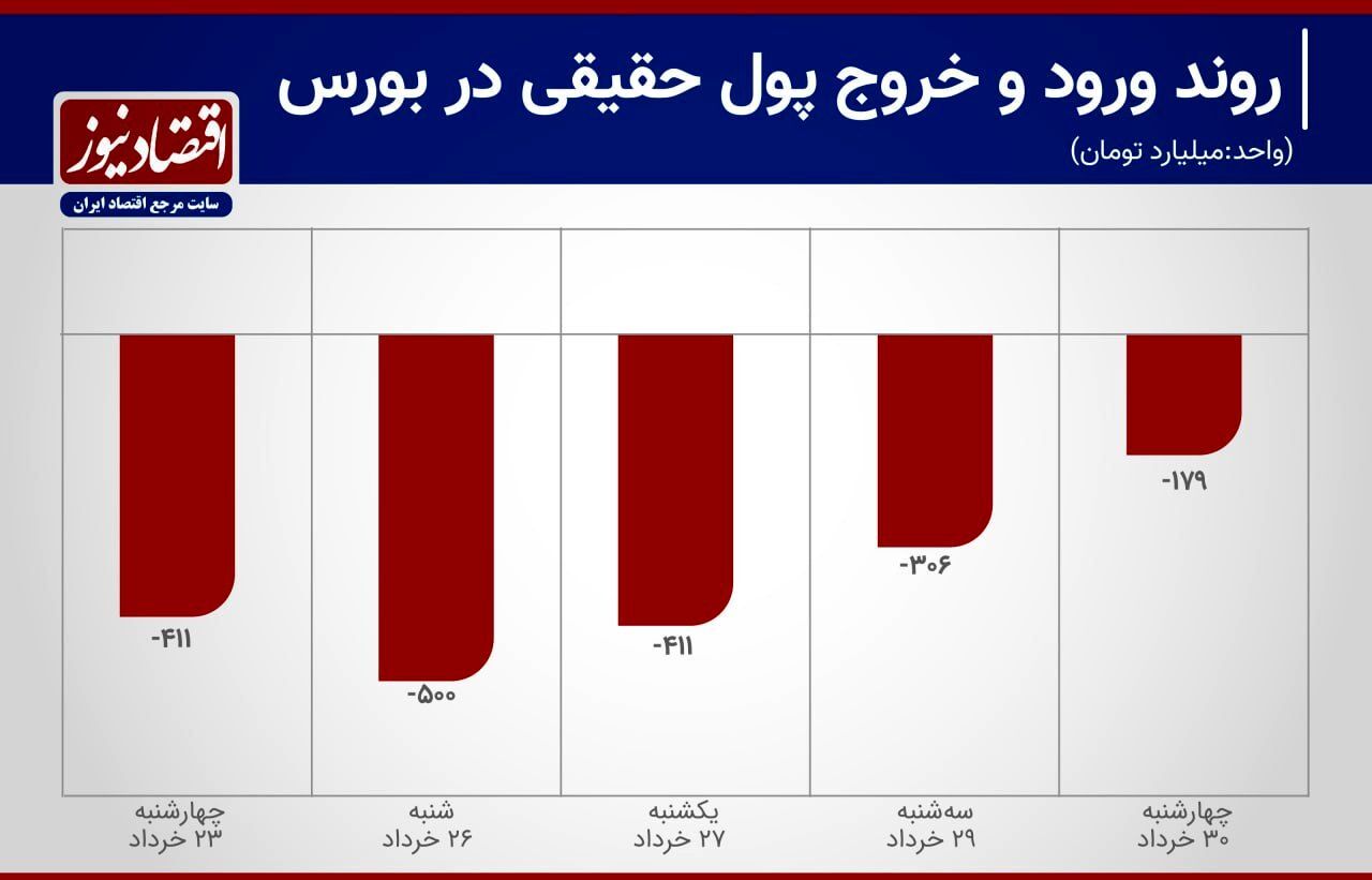 12 روز خروج سرمایه از بورس تهران چگونه رقم خورد؟