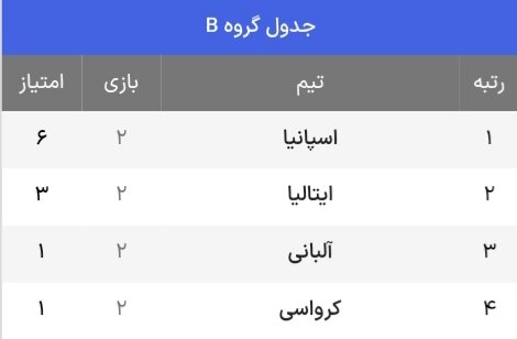 جدول حذفی یورو 2024 + حریفان احتمالی مرحله یک هشتم نهایی (به روز رسانی در 4 جولای)