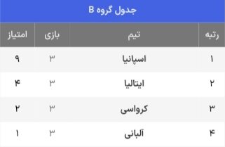 جدول حذفی یورو 2024 + حریفان احتمالی مرحله یک هشتم نهایی (به روز رسانی 5 جولای)