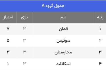جدول حذفی یورو 2024 + حریفان احتمالی مرحله یک هشتم نهایی (به روز رسانی در 6 جولای)