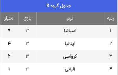 جدول حذفی یورو 2024 + حریفان احتمالی مرحله یک هشتم نهایی (به روز رسانی در 6 جولای)