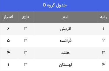 جدول حذفی یورو 2024 + حریفان احتمالی مرحله یک هشتم نهایی (به روز رسانی در 6 جولای)