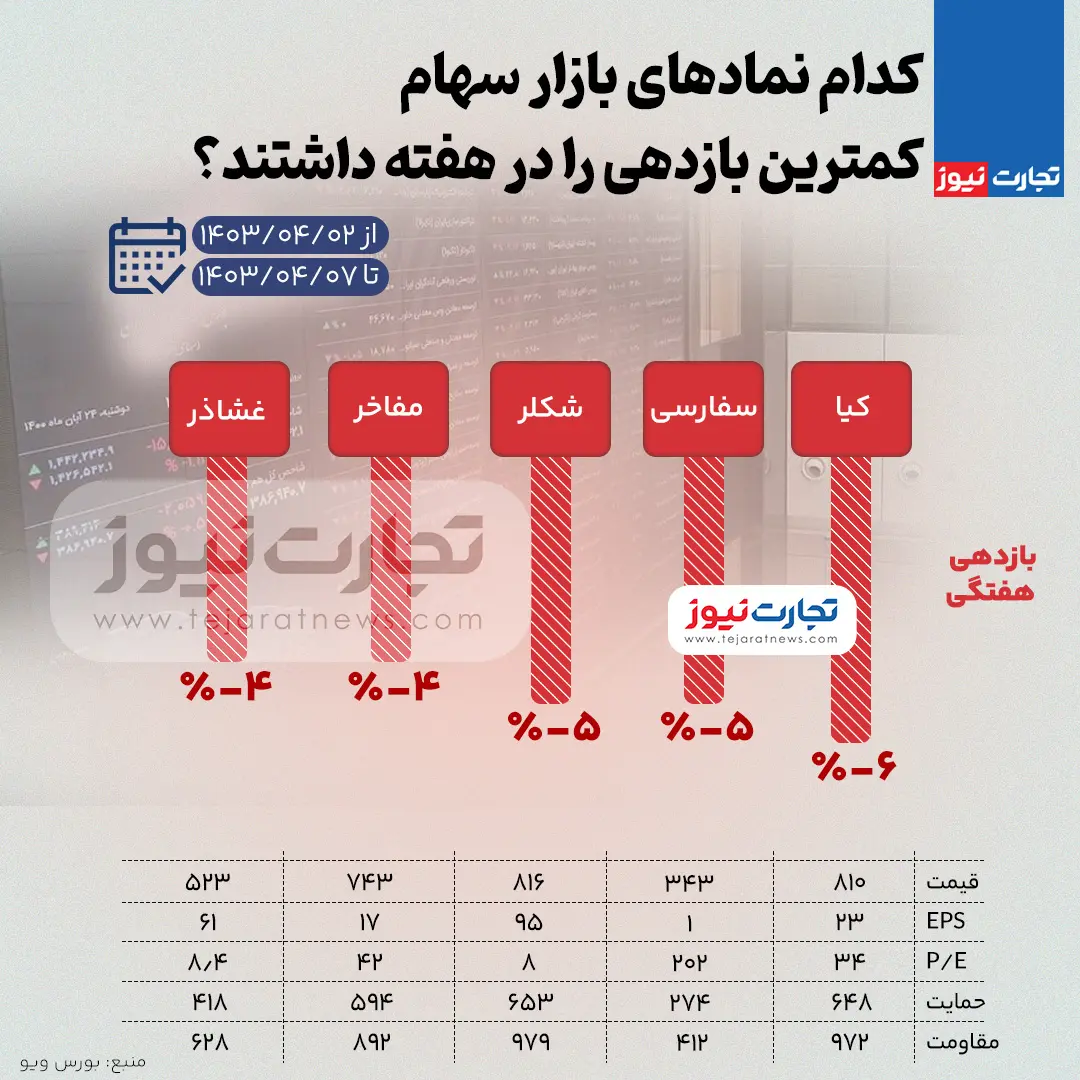 کمترین و بیشترین بازدهی نمادهای بورسی در هفته اول تیرماه 1403