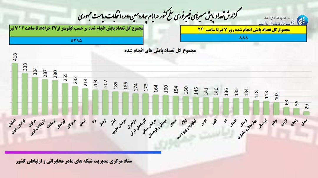 پایش بیش از 63 هزار کیلومتر فیبر نوری برای انتخابات
