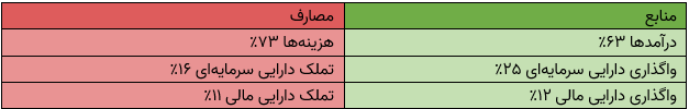 بورس و اوراق بهادار به دلیل تصمیمات دولت در بن بست قرار گرفته اند