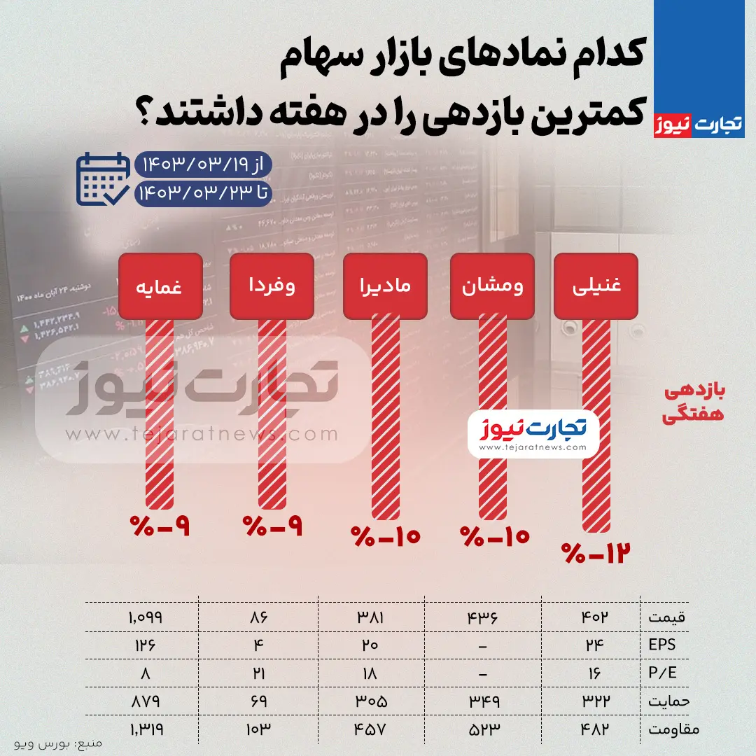 بیشترین و کمترین بازدهی بورس در هفته سوم خرداد 1403