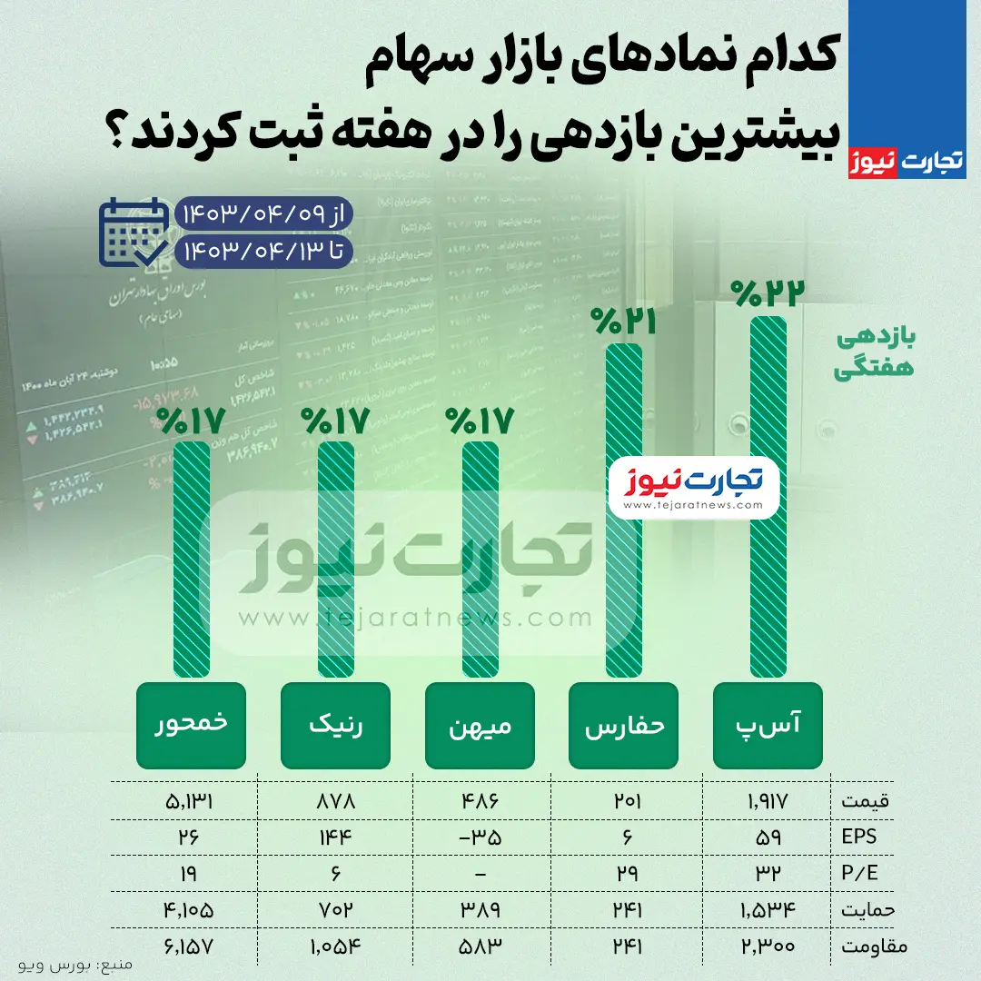 بازار سهام با بازدهی بالا (2)
