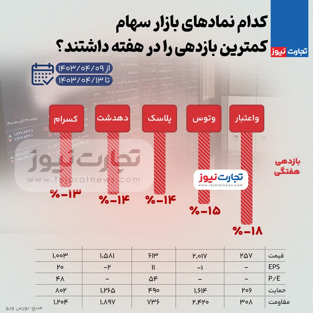 بازار سهام کم بازده (2)