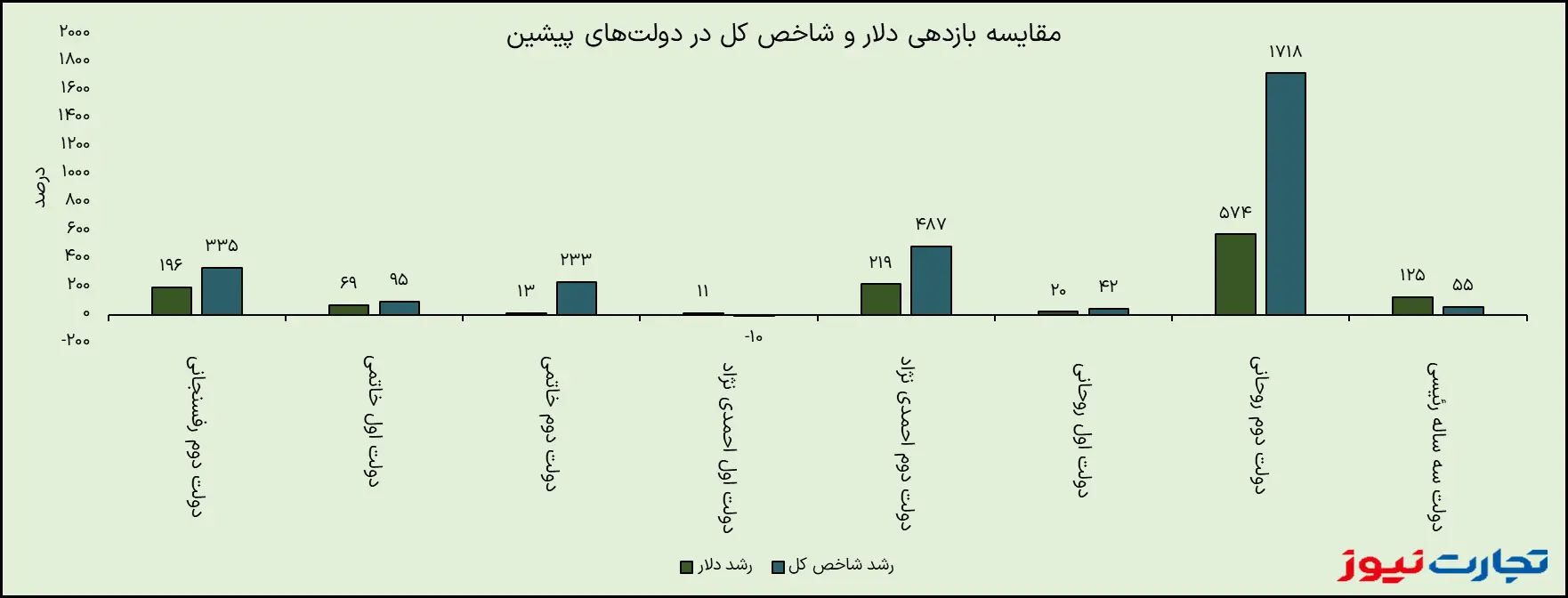 بورس در کدام وضعیت ضرر کرد؟