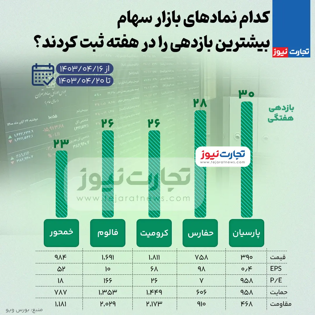 کمترین و بیشترین بازدهی نمادهای بورسی هفته سوم تیرماه 1403 + اینفوگرافیک