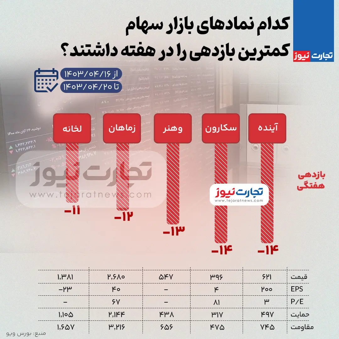 کمترین و بیشترین بازدهی نمادهای بورسی هفته سوم تیرماه 1403 + اینفوگرافیک