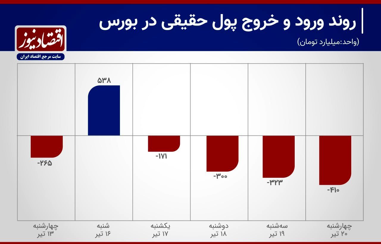 کاهش خروج سرمایه از بورس در دوران پس از انتخابات + نمودار