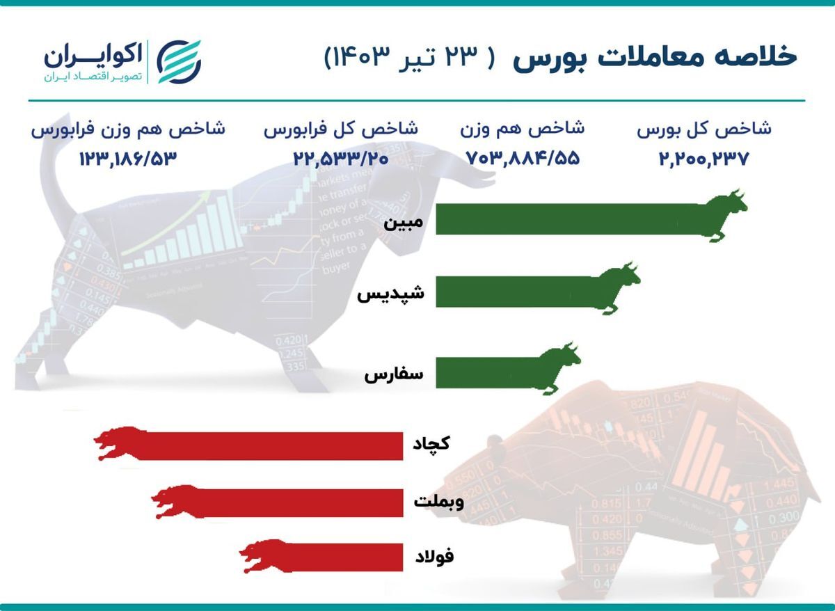 گزارش بورس امروز شنبه 2 تیر 1403