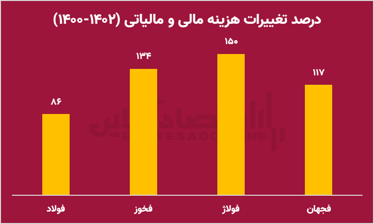 دوربرگردان دولت پزشکی از سیاست های بورسی دولت سیزدهم