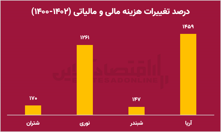 دوربرگردان دولت پزشکی از سیاست های بورسی دولت سیزدهم