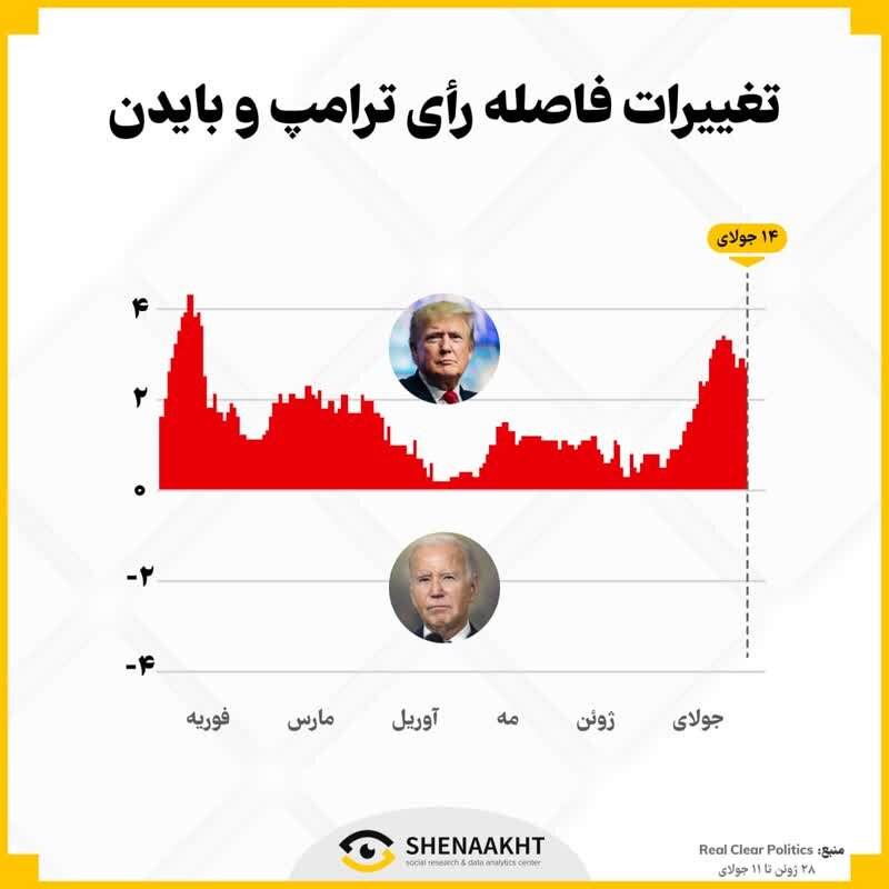 انتخابات 2024 آمریکا / پیشتازی ترامپ قبل از ترور