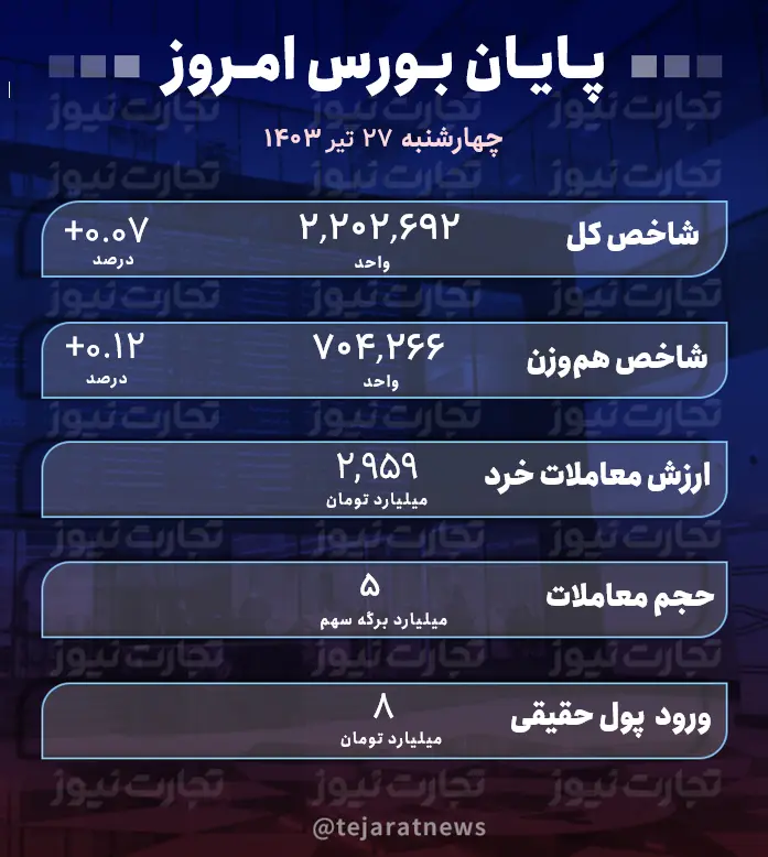 گزارش بورس امروز چهارشنبه 6 تیر 1403