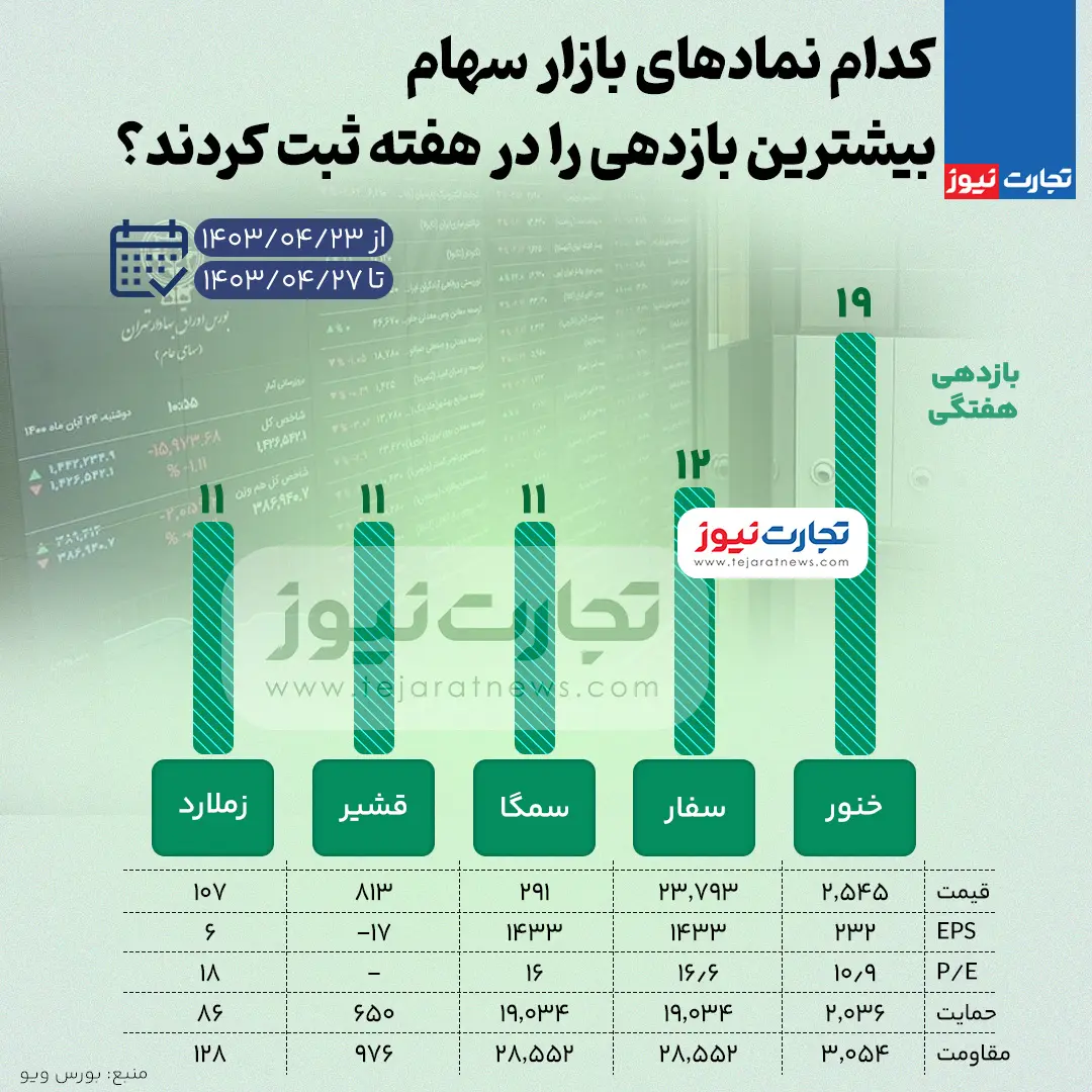 بازار سهام پربازده