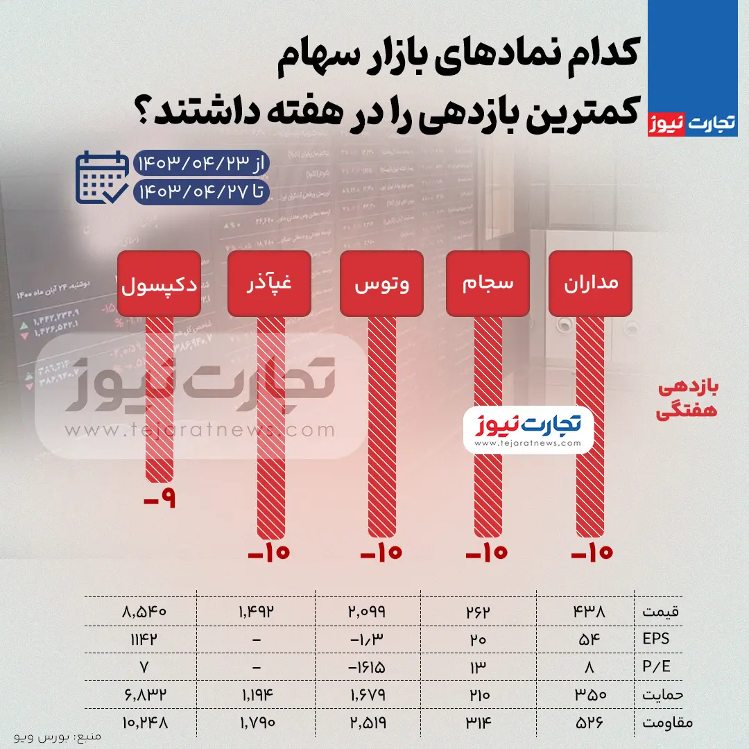 بازار سهام کم بازده