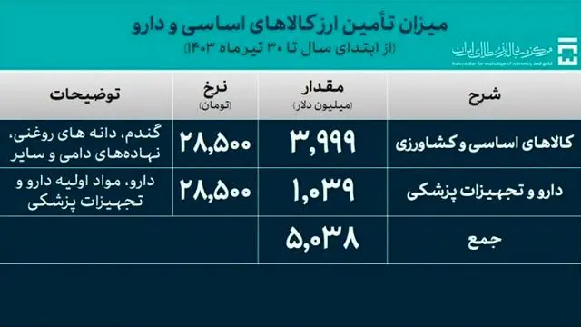 تامین ارز کالاهای اساسی و دارو