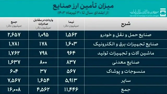 تامین ارز برای صنایع