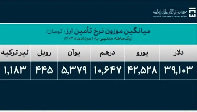 میانگین موزون نرخ ارز