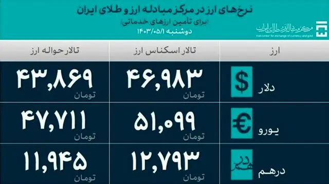 ارز در مرکز مبادلات