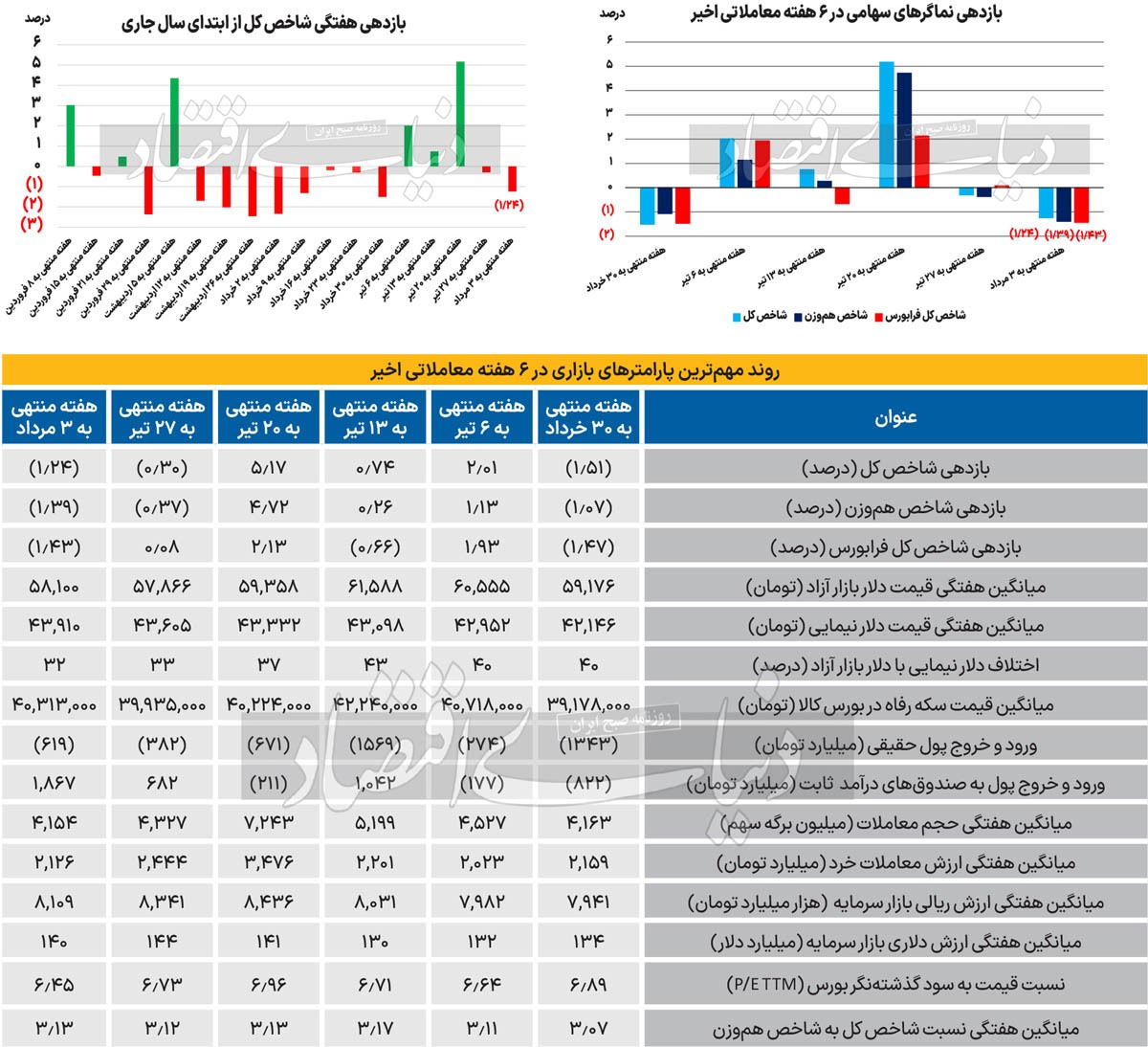 انتظارات بورس از دولت چهاردهم