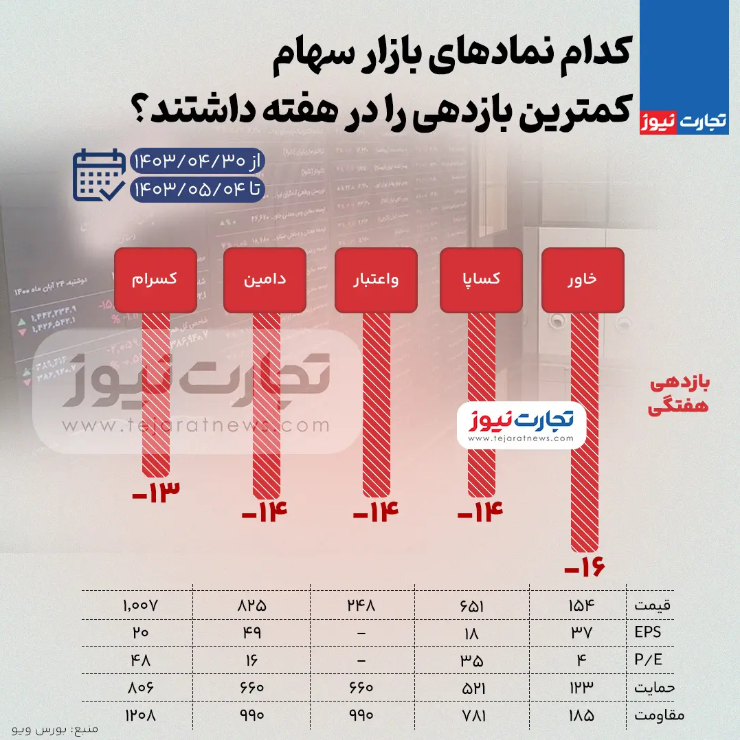 بیشترین و کمترین بازدهی نمادهای سهام + اینفوگرافیک