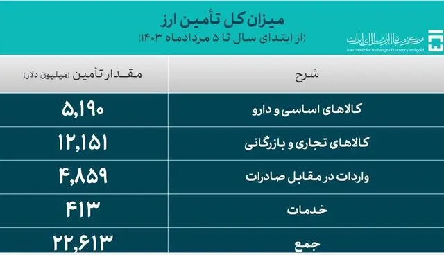 عرضه ارز