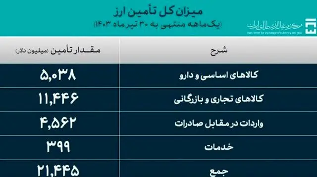 کل مقدار عرضه ارز