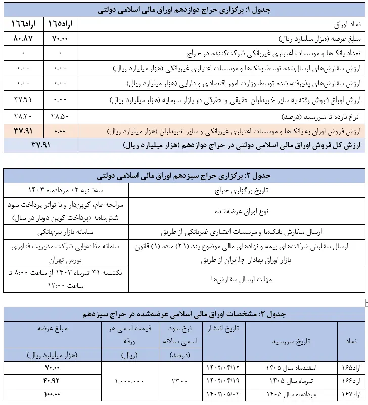 برگزاری دوازدهمین مزایده اوراق مالی اسلامی دولتی