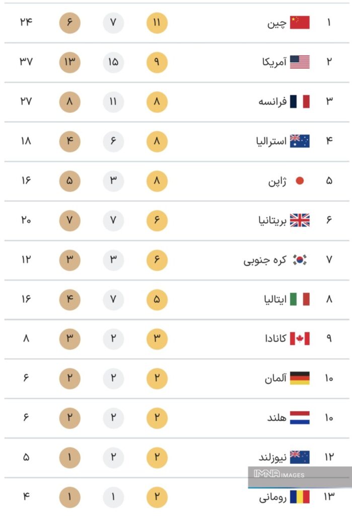 جدول کامل مدال های المپیک 2024 پاریس در پایان روز ششم بازی ها پنجشنبه 11 مرداد + جدول رده بندی