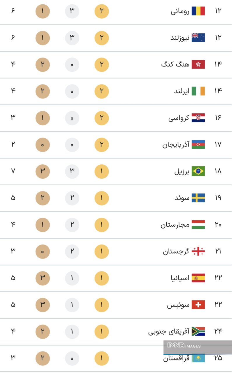 جدول کامل مدال های المپیک 2024 پاریس در پایان روز هفتم بازی ها جمعه 12 مرداد + جدول رده بندی