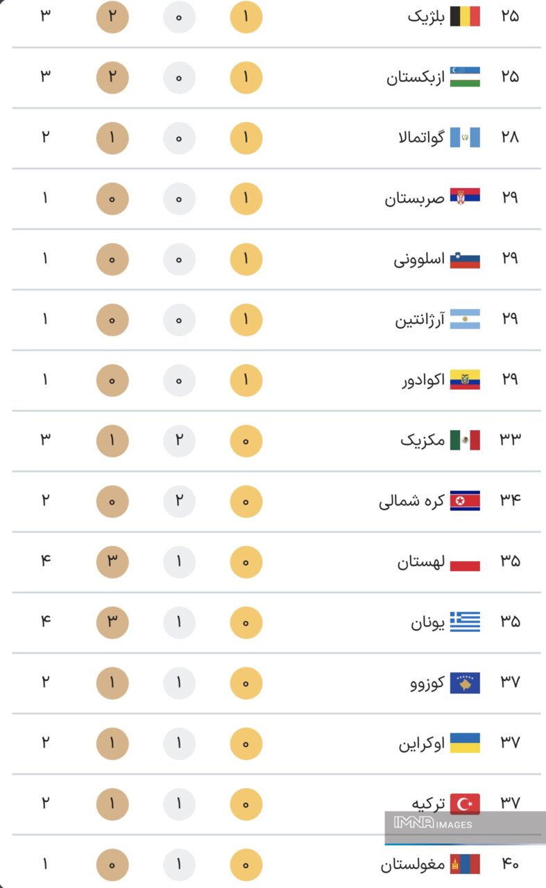 جدول کامل مدال های المپیک 2024 پاریس در پایان روز هفتم بازی ها جمعه 12 مرداد + جدول رده بندی