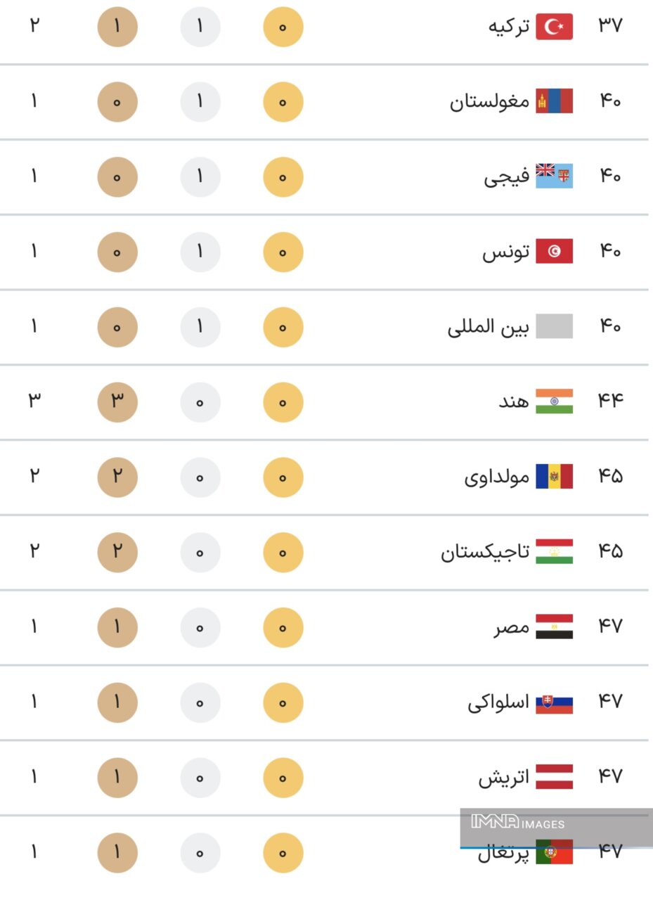جدول کامل مدال های المپیک 2024 پاریس در پایان روز هفتم بازی ها جمعه 12 مرداد + جدول رده بندی