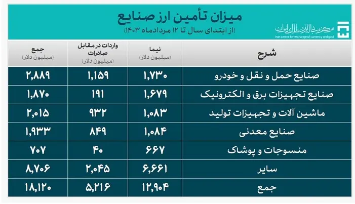 تامین ارز برای صنایع