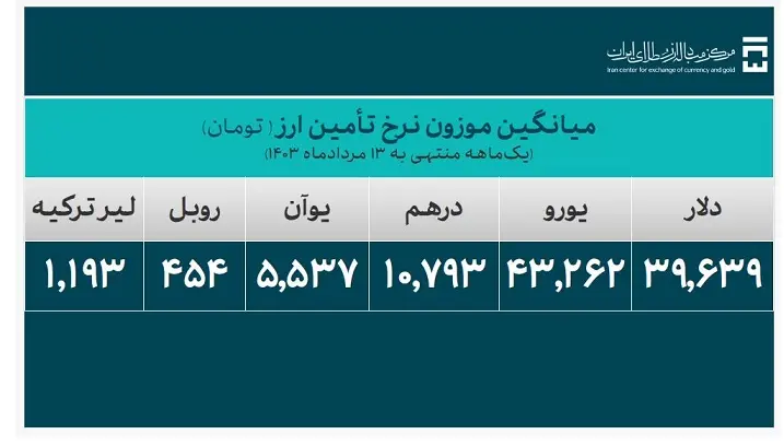 نرخ عرضه ارز را تعدیل خواهیم کرد