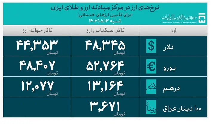 مرکز مبادلات ارزی