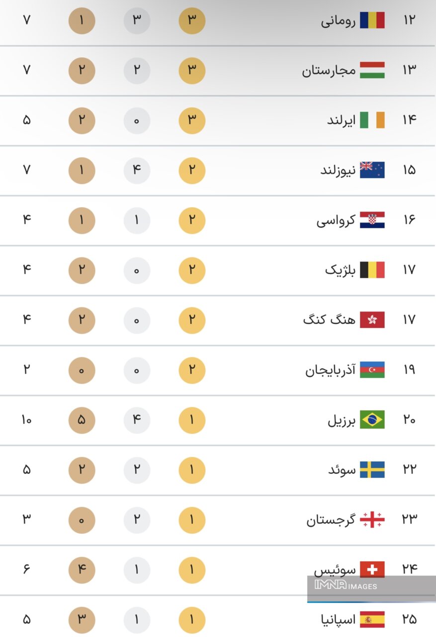 جدول کامل مدال های المپیک 2024 پاریس در پایان روز هشتم بازی های شنبه 13 مرداد + جدول رده بندی