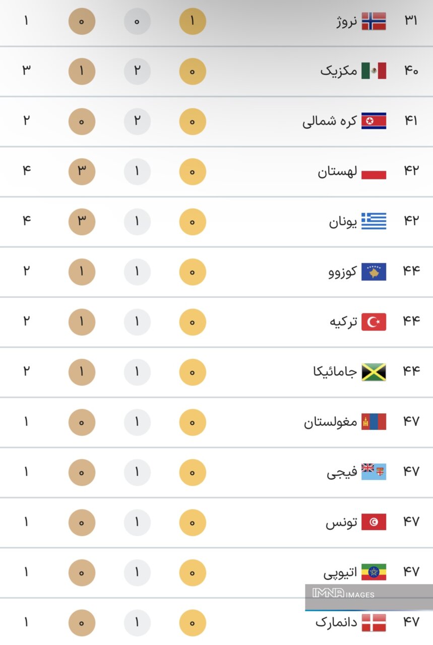 جدول کامل مدال های المپیک 2024 پاریس در پایان روز هشتم بازی های روز شنبه 13 مرداد + جدول رده بندی