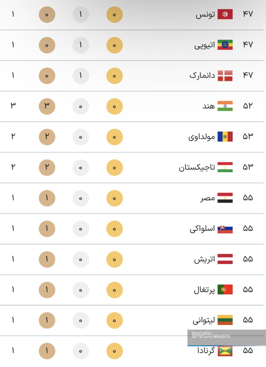 جدول کامل مدال های المپیک 2024 پاریس در پایان روز هشتم بازی های شنبه 13 مرداد + جدول رده بندی
