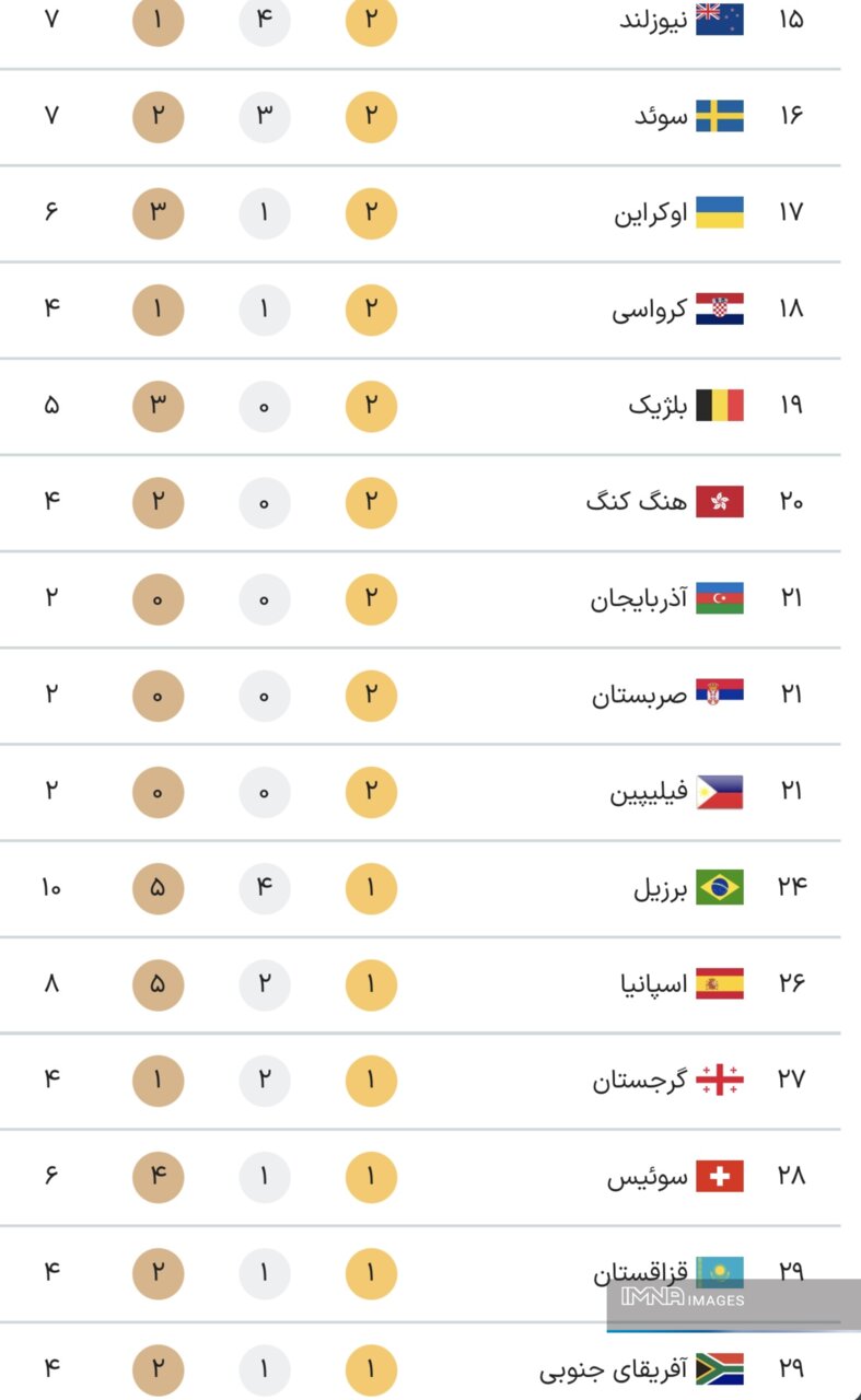 جدول کامل مدال های المپیک 2024 پاریس در پایان روز نهم بازی های یکشنبه 14 مرداد + جایگاه