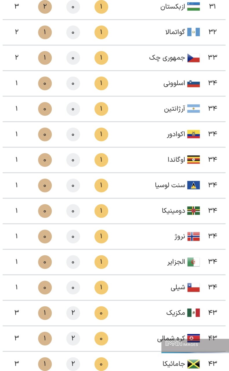 جدول کامل مدال های المپیک 2024 پاریس در پایان روز نهم بازی های یکشنبه 14 مرداد + جایگاه