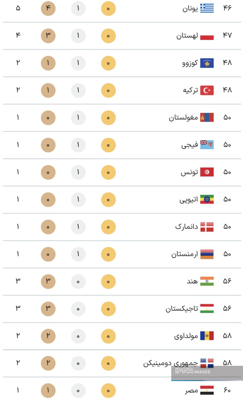 جدول کامل مدال های المپیک 2024 پاریس در پایان روز نهم بازی های یکشنبه 14 مرداد + جایگاه